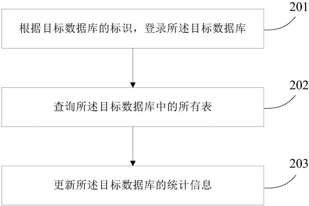 一种数据库统计信息更新的方法及装置与流程