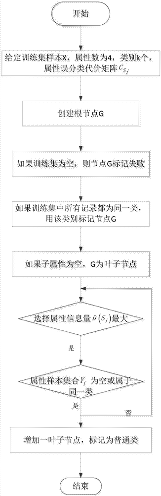 改進(jìn)的決策樹(shù)分類(lèi)算法實(shí)現(xiàn)搜索引擎優(yōu)化技術(shù)的制作方法與工藝