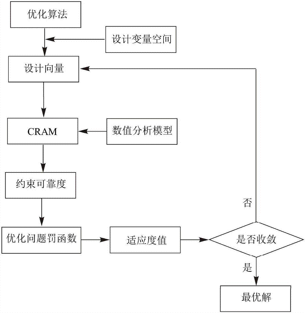 一種在不確定性環(huán)境下的工程結(jié)構(gòu)優(yōu)化設(shè)計方法與流程