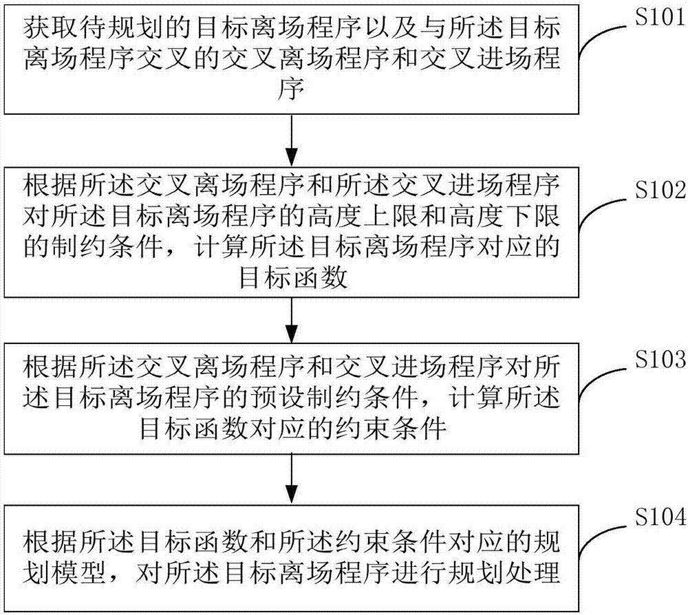 一種持續(xù)爬升運(yùn)行的離場(chǎng)程序優(yōu)化方法和裝置與流程