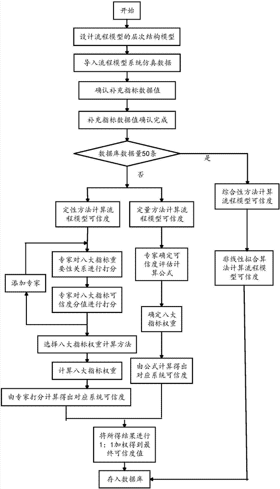 流程模型可信度動態(tài)評估方法和系統(tǒng)與流程