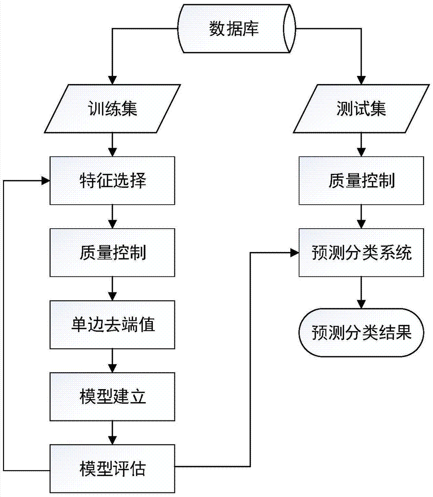 用逻辑回归数学模型进行基于血浆microRNA标志物表达水平的乙肝相关肝硬化分类的方法和系统与流程