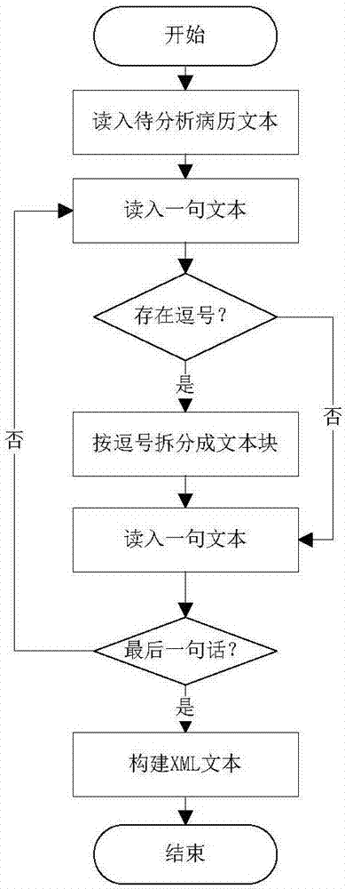 一种基于时间线的病历文本医学知识发现方法与流程