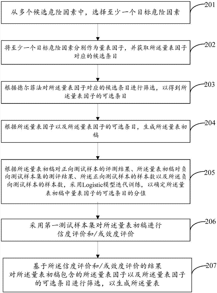 量表生成方法及裝置與流程