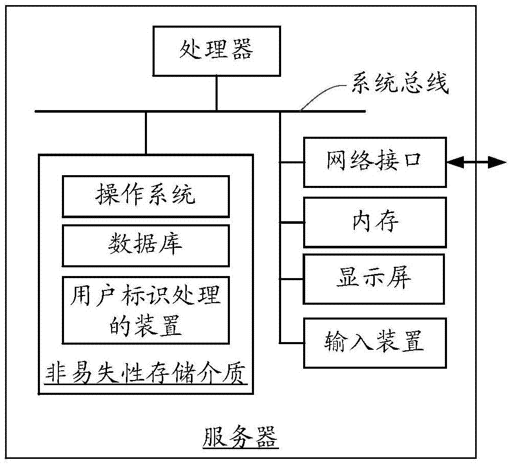 用戶標(biāo)識(shí)處理的方法和裝置與流程