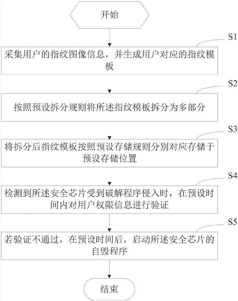 移动终端及其指纹数据处理方法和装置与流程