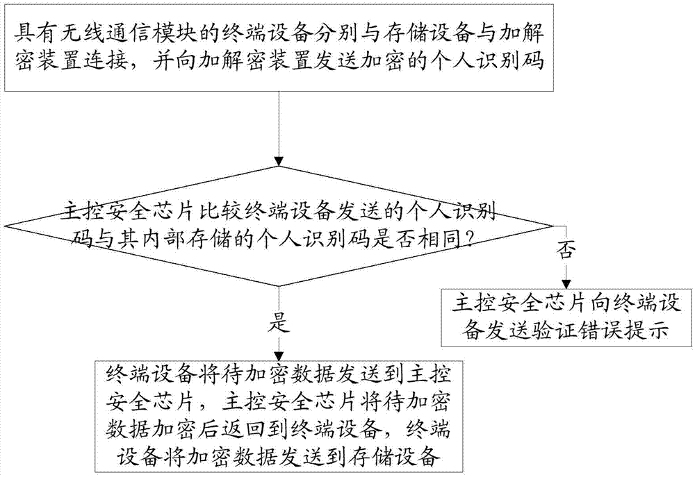 一种加解密装置及方法与流程