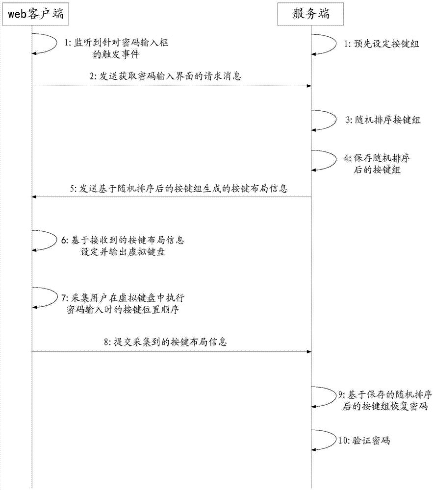 密码输入方法及装置与流程