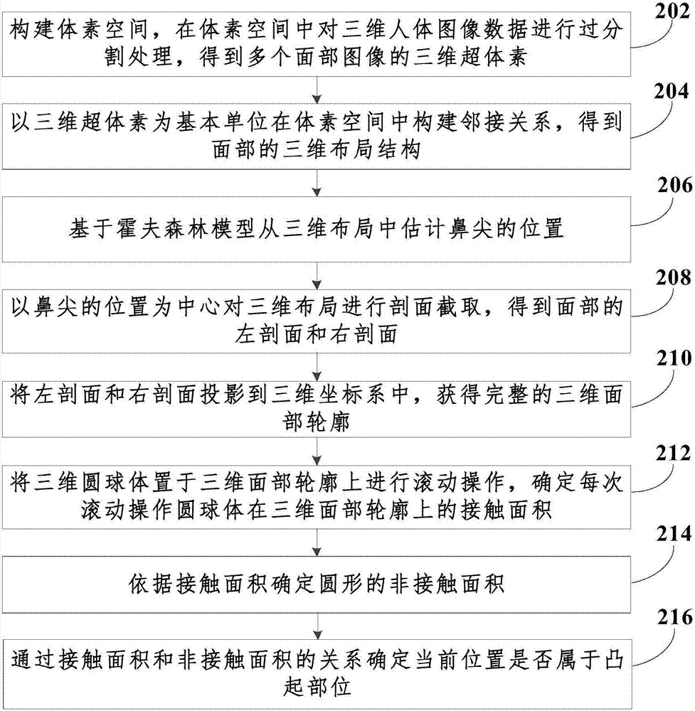 一種鼻尖定位方法和裝置與流程