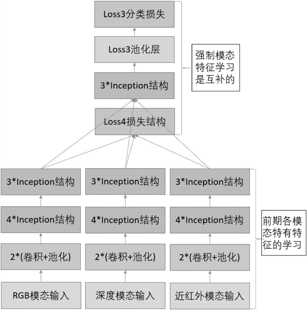 一種基于深度學習的多模態(tài)人臉識別方法與流程