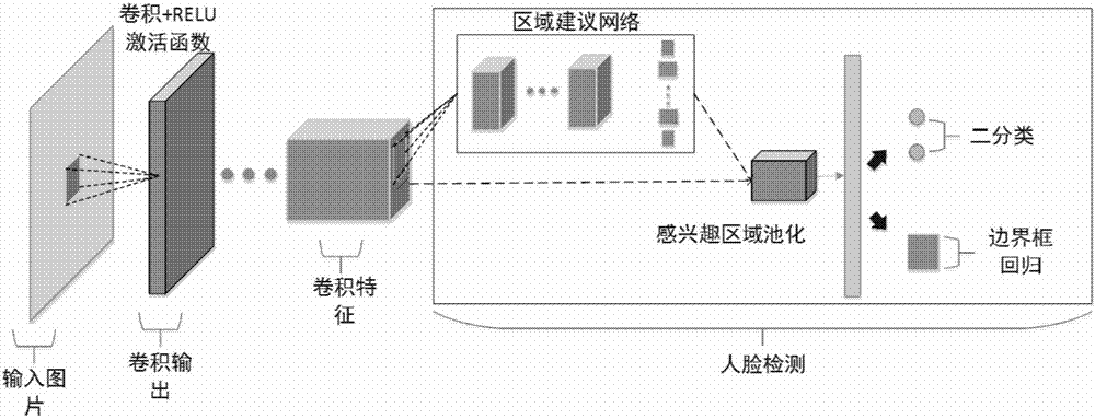 一種基于共享卷積特征的人臉檢測與對齊方法與流程