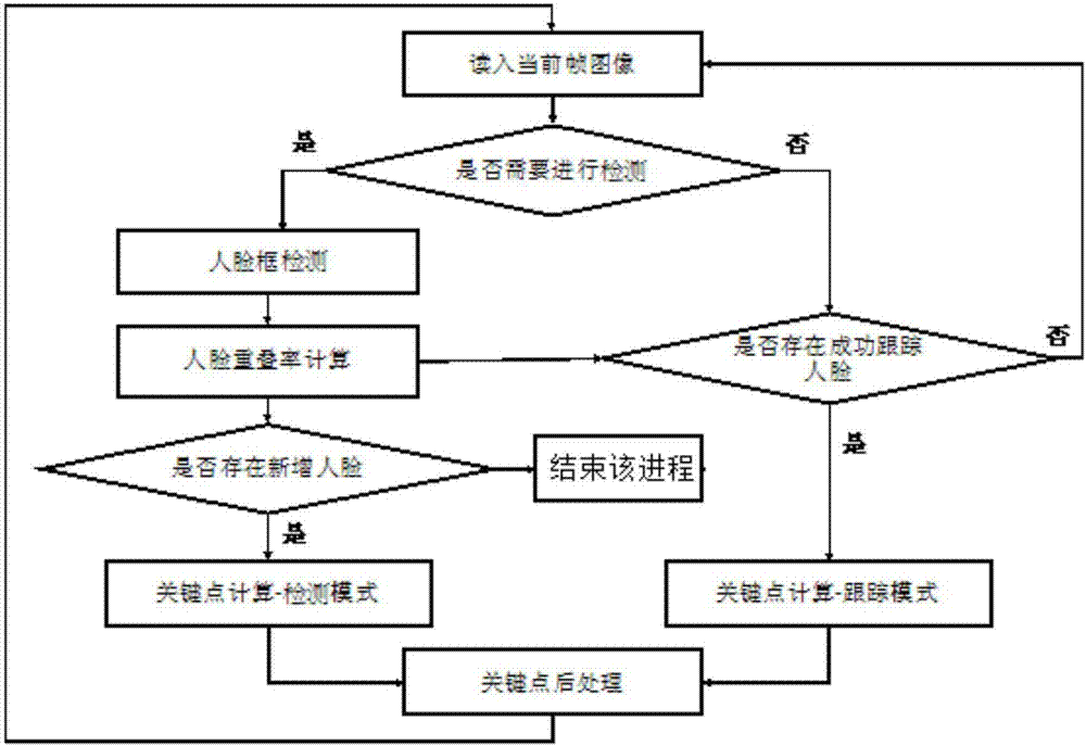 應(yīng)用于移動設(shè)備端的人臉關(guān)鍵點跟蹤系統(tǒng)及方法與流程