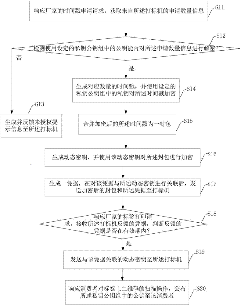 時間戳標簽制作方法及系統(tǒng)與流程