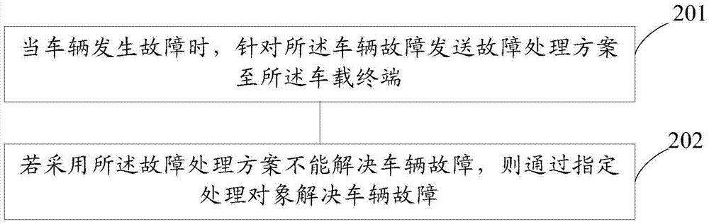 一種車輛故障的處理方法和系統(tǒng)與流程