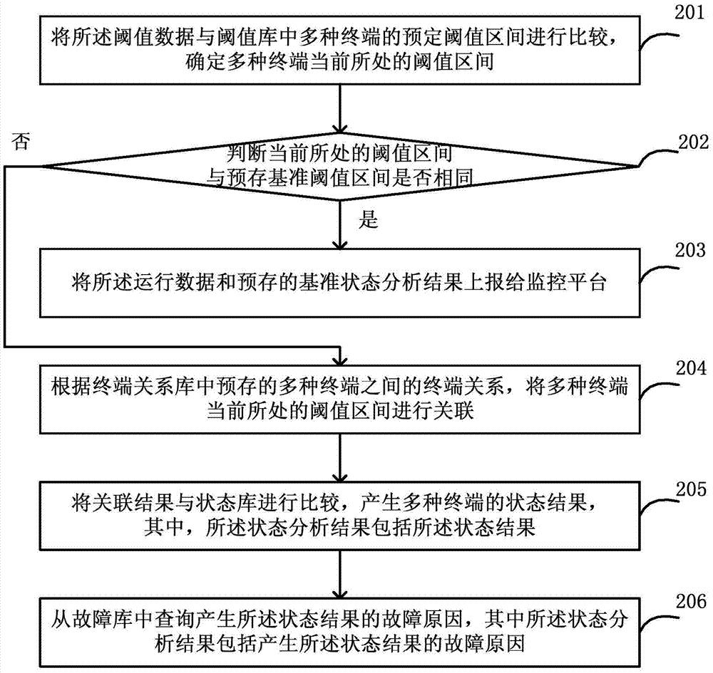 用于分析多終端狀態(tài)的方法、數(shù)據(jù)分析器和系統(tǒng)與流程