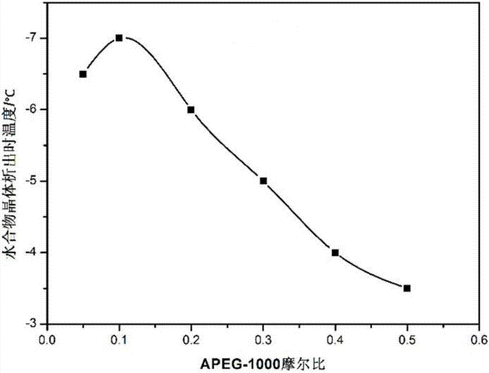 一種動(dòng)力學(xué)抑制劑、制備方法及復(fù)配抑制劑與流程