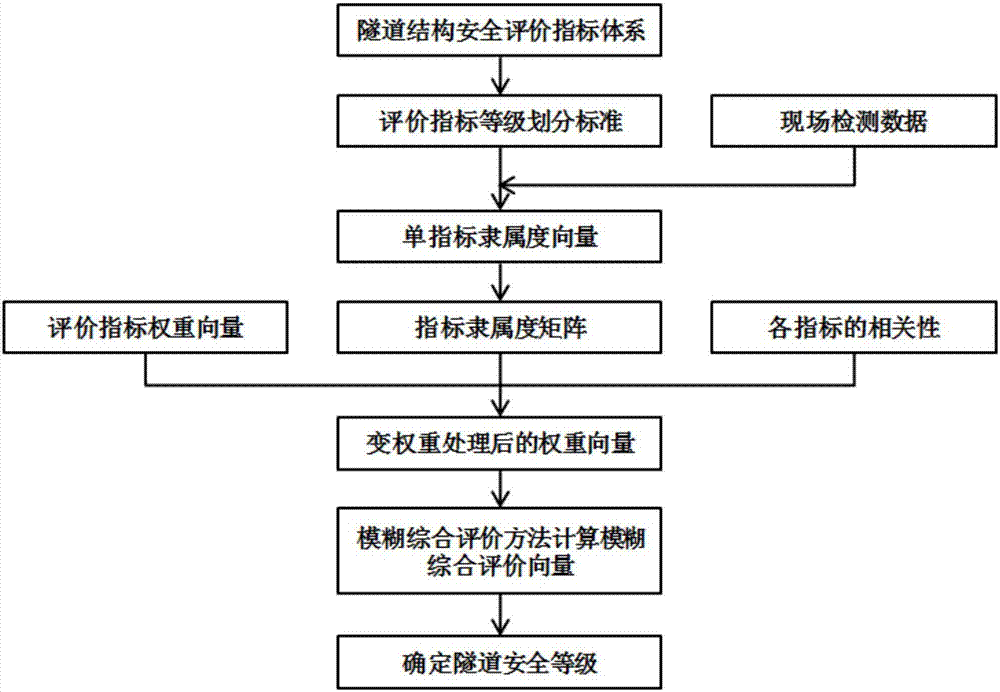 地鐵隧道結構安全評估的方法與流程