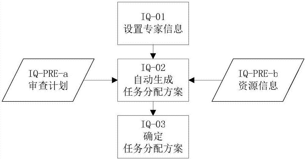 自動(dòng)分配審查任務(wù)的方法及系統(tǒng)與流程