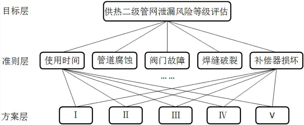 基于FAHP的供热二级管网泄漏风险评估方法与流程