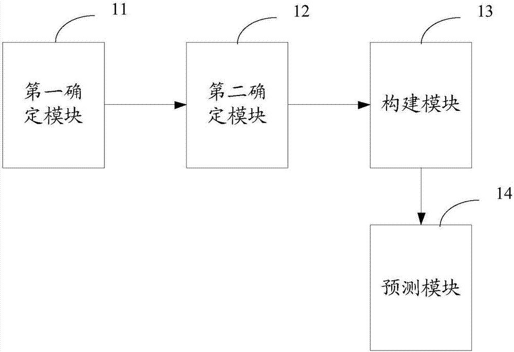 一種電費(fèi)回收風(fēng)險(xiǎn)度預(yù)測模型的構(gòu)建方法及裝置與流程