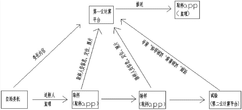 建設(shè)工程質(zhì)量檢測監(jiān)管平臺及方法與流程