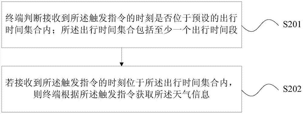 信息提示的方法、終端和傘具提醒處理裝置與流程