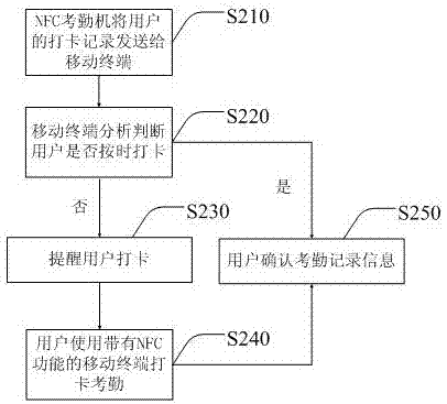 一種移動終端基于NFC實現(xiàn)工作考勤的方法及系統(tǒng)與流程