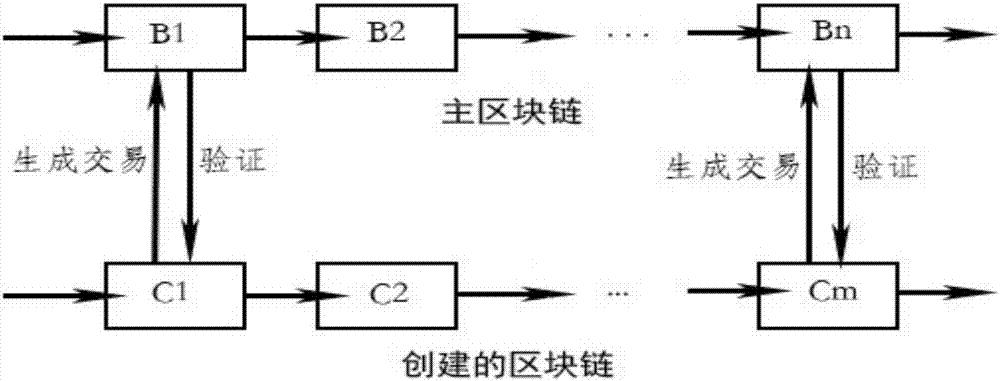 一種用主區(qū)塊鏈交易驗證外部數(shù)據(jù)塊及構建新區(qū)塊鏈方法與流程