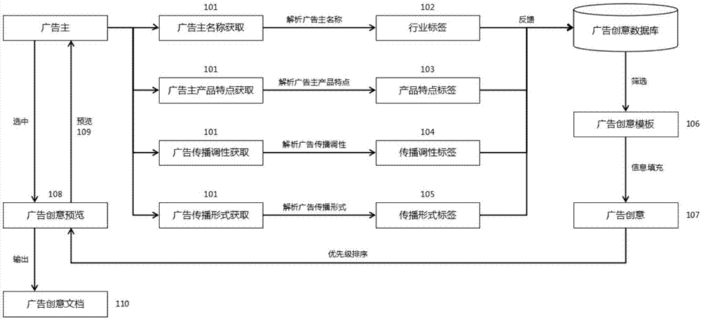 一種智能廣告創(chuàng)意生成方法及系統(tǒng)與流程