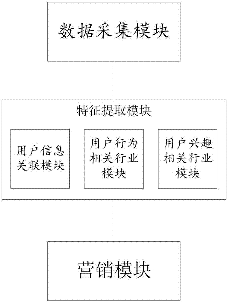 一種基于商業(yè)WIFI行業(yè)屬性的主動營銷方法和系統(tǒng)與流程