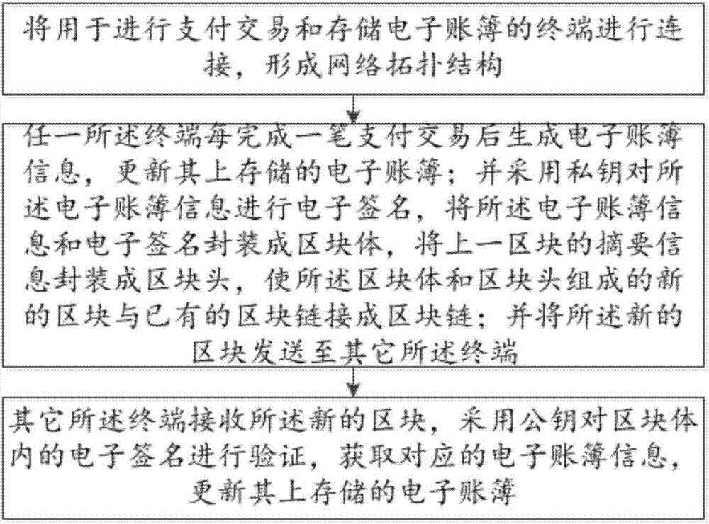 一種基于區(qū)塊鏈技術(shù)的支付加密存儲系統(tǒng)及方法與流程