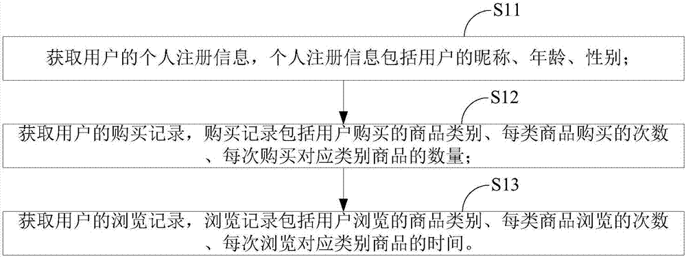 一種商品列表展示方法及系統(tǒng)與流程