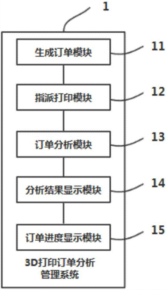 一種3D打印訂單分析管理方法及系統(tǒng)與流程