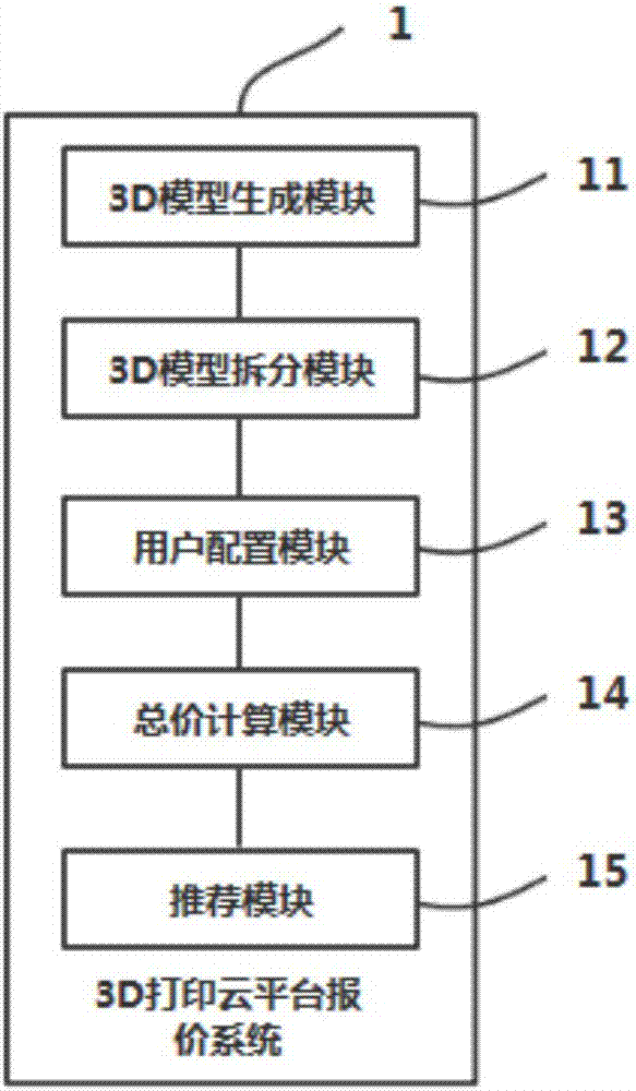 一種3D打印云平臺(tái)報(bào)價(jià)方法及系統(tǒng)與流程