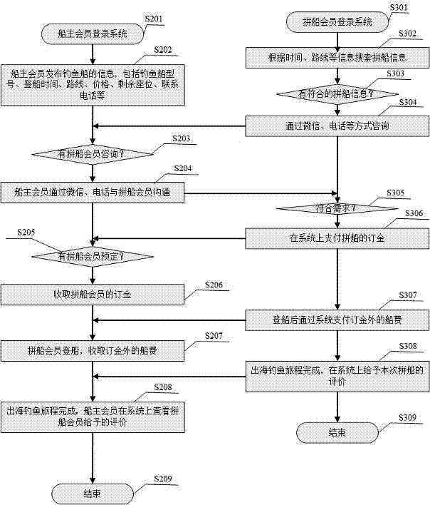 一種基于微信公眾號的出海釣魚拼船軟件系統(tǒng)的制作方法與工藝