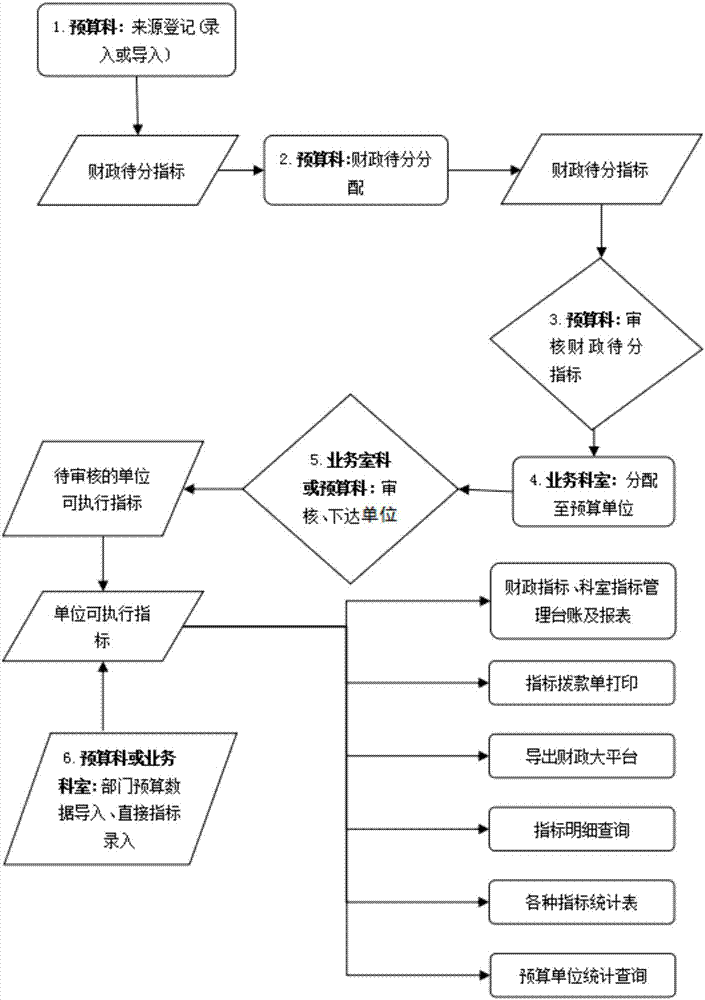 一种政府财政指标管理系统的制作方法与工艺