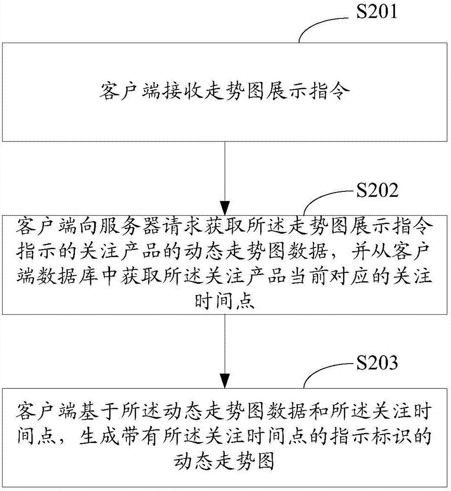 一種走勢圖生成方法及裝置與流程