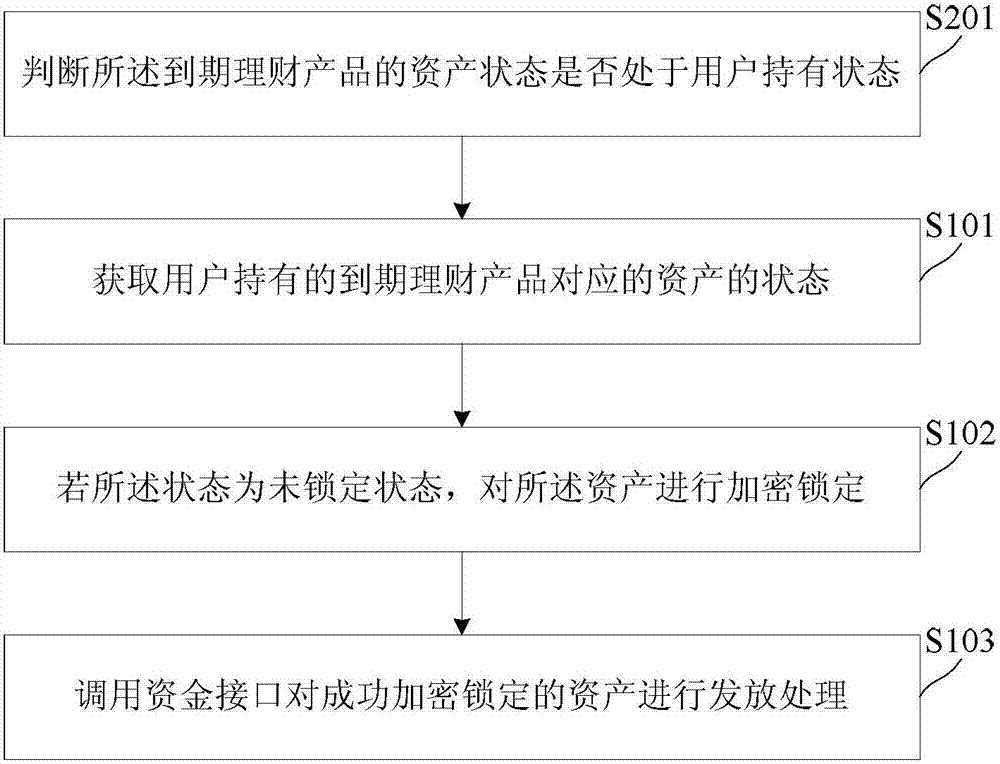 一種防止理財(cái)產(chǎn)品的資金重復(fù)發(fā)放的方法及裝置與流程