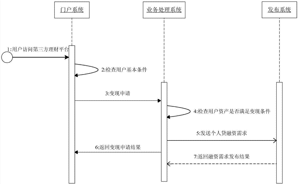 一種變現(xiàn)處理方法和裝置與流程