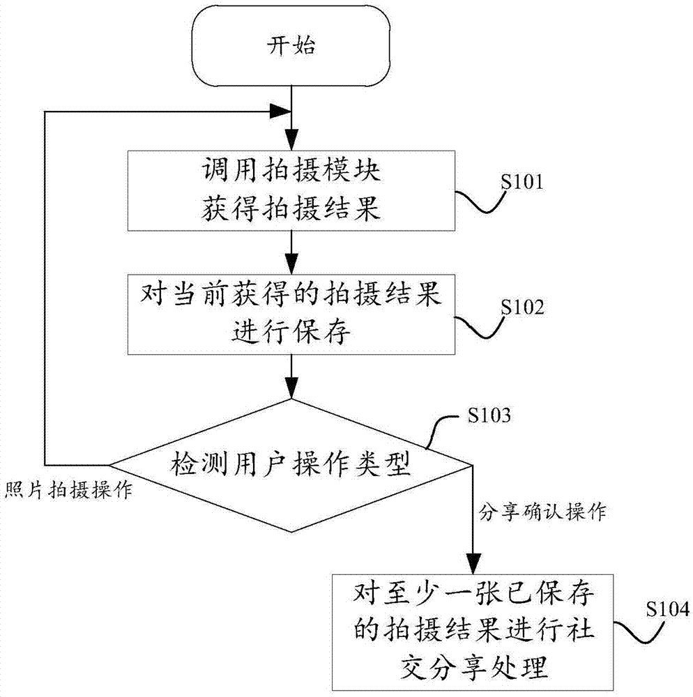 一種照片即時分享方法及裝置與流程