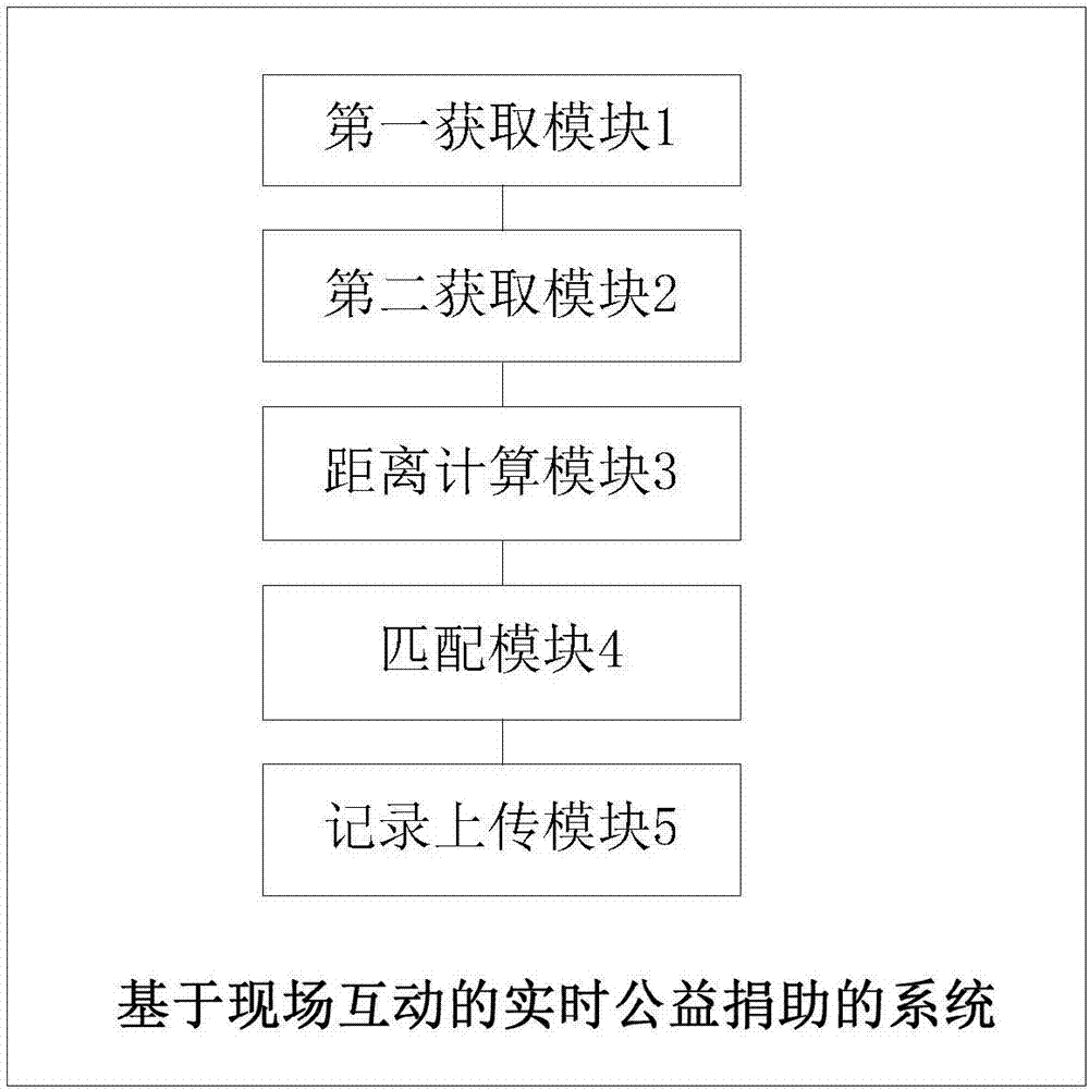 一种基于现场互动的实时公益捐助的方法和系统与流程