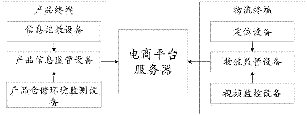 基于電商平臺(tái)的農(nóng)產(chǎn)品質(zhì)量監(jiān)管系統(tǒng)及方法與流程