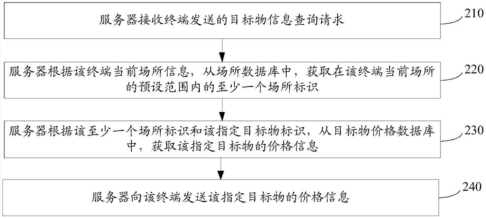 目標(biāo)物信息查詢方法及裝置與流程