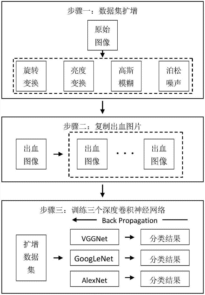 基于深度卷積神經(jīng)網(wǎng)絡(luò)的內(nèi)窺鏡圖像腸道出血檢測方法與流程