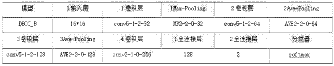 一種基于CNN深度學(xué)習(xí)的DBCC分類模型及構(gòu)建方法與流程