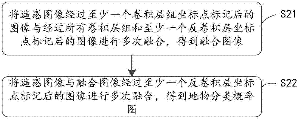 一種遙感圖像地物的圖像分割方法及系統(tǒng)與流程