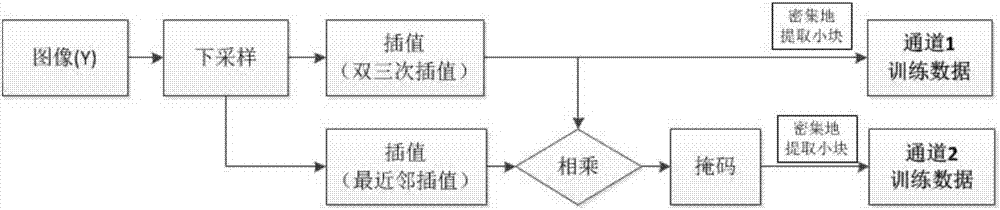 一種基于深度卷積神經網絡的單幅圖像超分辨率重建方法與流程