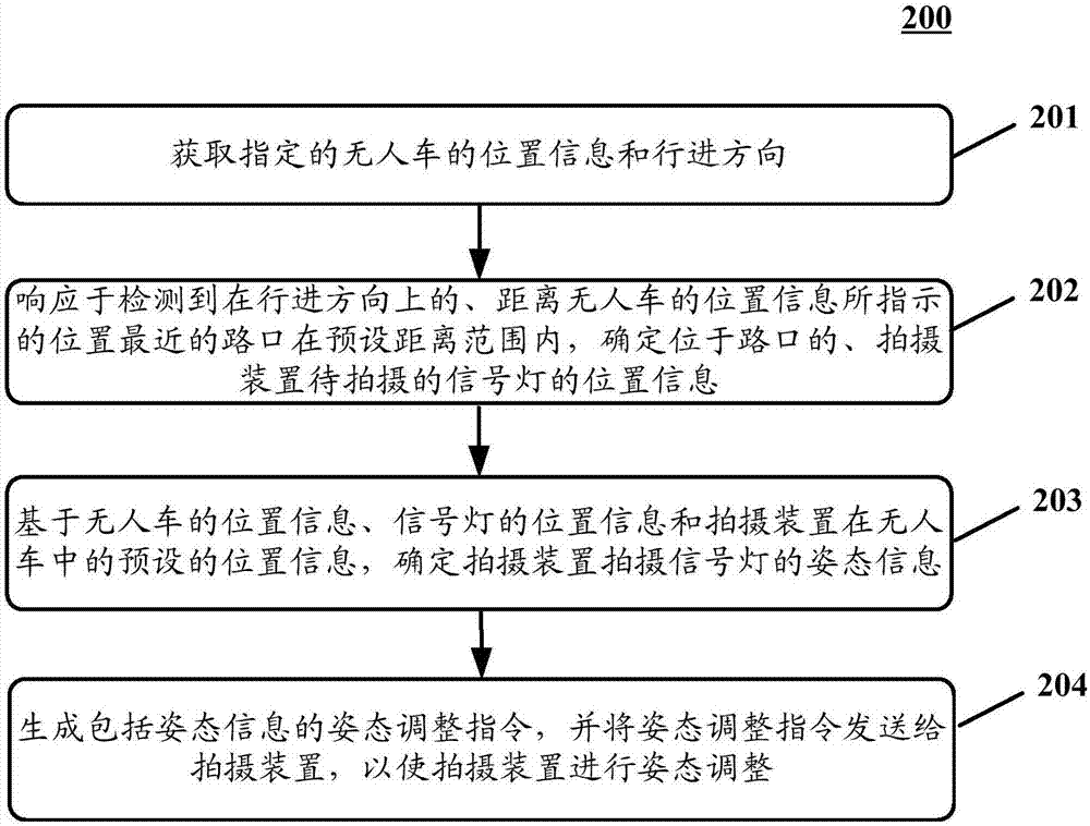 用于無人車的姿態(tài)確定方法和裝置與流程