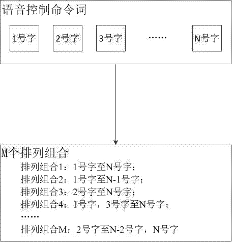 提高语音控制命令词识别率的方法与流程