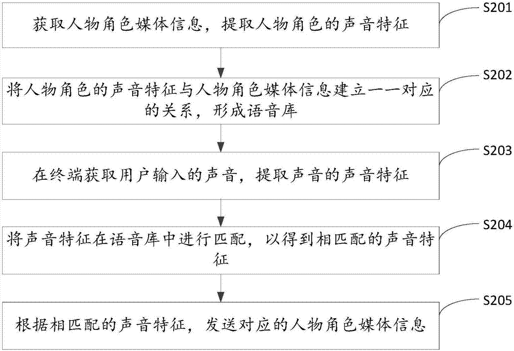 一种通过声音模仿识别人物角色的方法及装置与流程